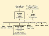 Richard S Brown   -  Family Tree