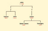 Part of the Douglas family tree, including several artists.